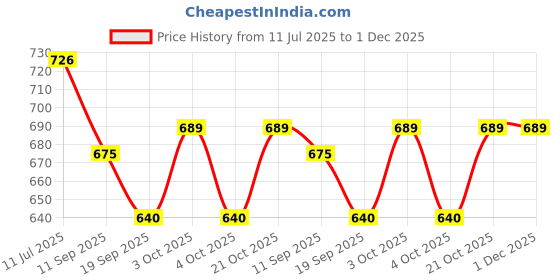flipkart.com keskriva Folding Shelf Brackets, Heavy Duty Stainless Steel Collapsible Bracket 40 CM Shelf Bracket keskriva Price History Graph from 11 Jul 2025 to 1 Dec 2025