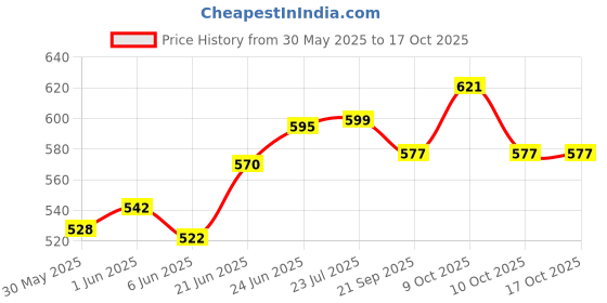 flipkart.com xamile Folding Shelf Brackets Heavy Metal Collapsible Shelf Bracket for Bench Table Half Shelf Bracket xamile Price History Graph from 30 May 2025 to 16 Oct 2025