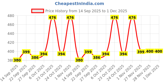 flipkart.com infixmart Folding Shelf Brackets, Wall Mounted Space Saver,30CM Shelf Bracket 30 cm Shelf Bracket infixmart Price History Graph from 14 Sep 2025 to 1 Dec 2025