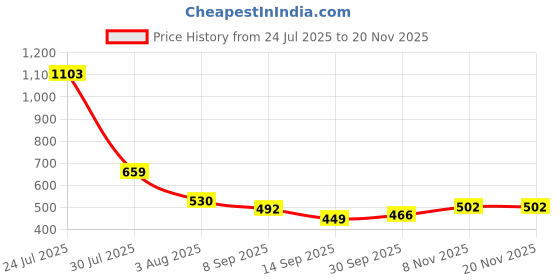flipkart.com granthi enterprise Folding Shelf Brackets,Heavy Duty Metal Collapsible Shelf Bracket for Desk,Table 40.82CM Shelf Bracket granthi enterprise Price History Graph from 24 Jul 2025 to 19 Nov 2025