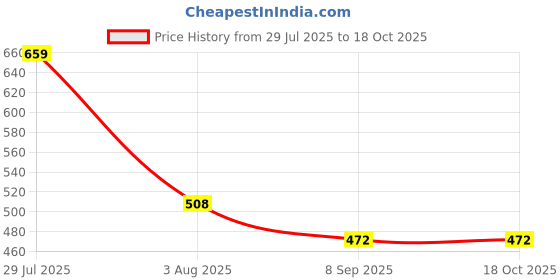 flipkart.com granthi enterprise Folding Shelf Brackets,Heavy Duty Metal Collapsible Shelf Bracket for Table,Desk 40.82CM Shelf Bracket granthi enterprise Price History Graph from 29 Jul 2025 to 18 Oct 2025