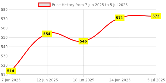 flipkart.com bolt folding shelf table brackets 25.4 Shelf Bracket bolt Price History Graph from 7 Jun 2025 to 5 Jul 2025