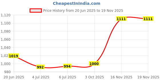flipkart.com cutfine Folding Shower &Bathing Toilet Chair for old age & Disable with Safe Anti-Slip Commode Chair cutfine Price History Graph from 20 Jun 2025 to 19 Nov 2025