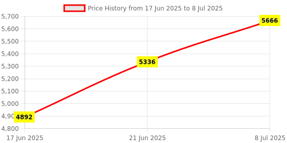 flipkart.com premio coppex Folding Slide And Basketball Stand Set premio coppex Price History Graph from 17 Jun 2025 to 8 Jul 2025