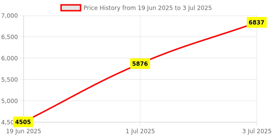 flipkart.com premio coppex Folding Slide And Basketball Stand Set + FREE Green Laser Pointer Pen premio coppex Price History Graph from 19 Jun 2025 to 3 Jul 2025
