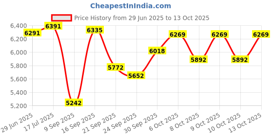 flipkart.com baybee Folding Slide And Basketball Stand Set | First Slide Plastic Play Climber | Basketball Hoop Adjustable Height | Junior Play Indoor Outdoor Portable For Toddler, Kids | Toy Suitable Kids For 1 To Up Boys & Girls ( Pink with Orange ) baybee Price History Graph from 29 Jun 2025 to 13 Oct 2025