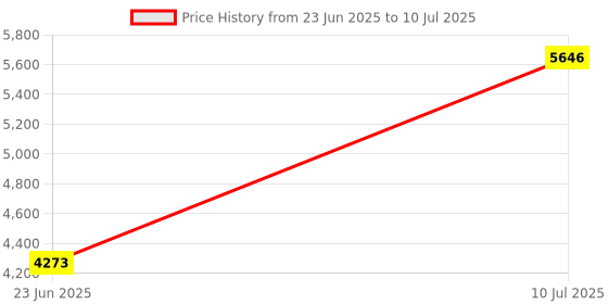 flipkart.com premio coppex Folding Slide And Basketball Stand Set WITH FREE VIDEO GAME premio coppex Price History Graph from 23 Jun 2025 to 10 Jul 2025