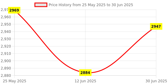 flipkart.com iris Folding Slide, Indoor First Slide Plastic Play for kids iris Price History Graph from 25 May 2025 to 30 Jun 2025
