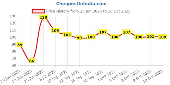 flipkart.com lamra Folding Small Scissors for Moustache Trimming Scissors lamra Price History Graph from 20 Jun 2025 to 9 Oct 2025