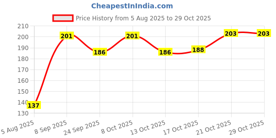 flipkart.com hidelliya Folding Stainless Steel Travel Camping Water Cup Glass Glass Water/Juice Glass hidelliya Price History Graph from 5 Aug 2025 to 28 Oct 2025