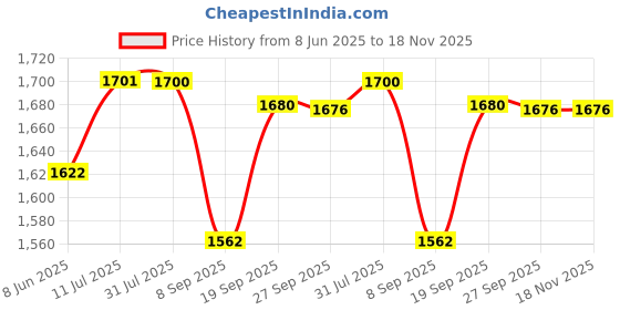 flipkart.com vd creative Folding Stool Chair with Foot Rest for Home & Kitchen/Restaurant/Outdoor Chair, Cotton Study Folding Chair vd creative Price History Graph from 8 Jun 2025 to 17 Nov 2025
