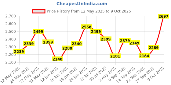 flipkart.com furnimax Folding study chair Fabric Study Folding Chair furnimax Price History Graph from 12 May 2025 to 9 Oct 2025