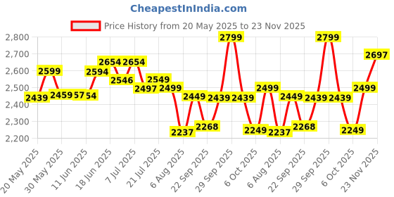 flipkart.com furnimax Folding study chair Fabric Study Folding Chair furnimax Price History Graph from 20 May 2025 to 23 Nov 2025