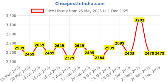flipkart.com furnimax Folding Study Chair Nylon Heavyduty Niwar Patta Strips & Adjustable Writing Pad Nylon Study Folding Chair furnimax Price History Graph from 25 May 2025 to 29 Nov 2025