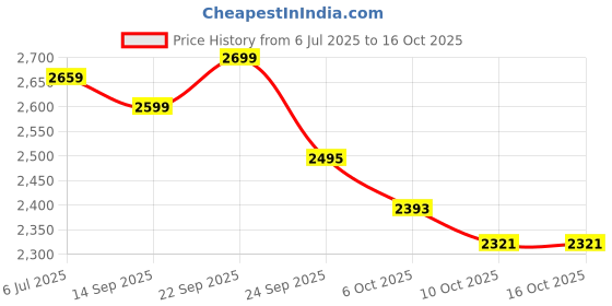 flipkart.com furnimax Folding Study Chair Nylon Heavyduty Niwar Patta Strips & Adjustable Writing Pad Nylon Study Folding Chair furnimax Price History Graph from 6 Jul 2025 to 16 Oct 2025