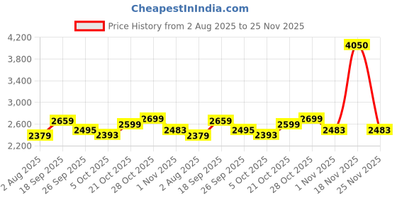 flipkart.com furnimax Folding Study Chair Nylon Heavyduty Niwar Patta Strips & Adjustable Writing Pad Nylon Study Folding Chair furnimax Price History Graph from 2 Aug 2025 to 25 Nov 2025