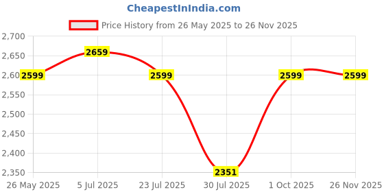 flipkart.com furnimax Folding Study Chair With Cushion & Adjustable Writing Pad Cotton Blend Study Arm Chair furnimax Price History Graph from 26 May 2025 to 26 Nov 2025
