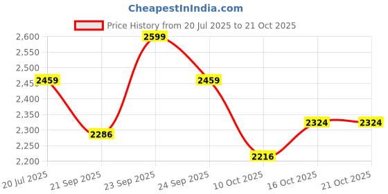 flipkart.com furnimax Folding Study Chair With Cushion & Adjustable Writing Pad Cotton Blend Study Arm Chair furnimax Price History Graph from 20 Jul 2025 to 20 Oct 2025