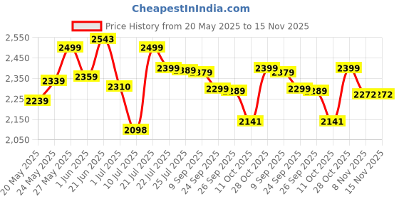 flipkart.com furnimax Folding Study Chair With Cushion & Adjustable Writing Pad Fabric Study Folding Chair furnimax Price History Graph from 20 May 2025 to 15 Nov 2025