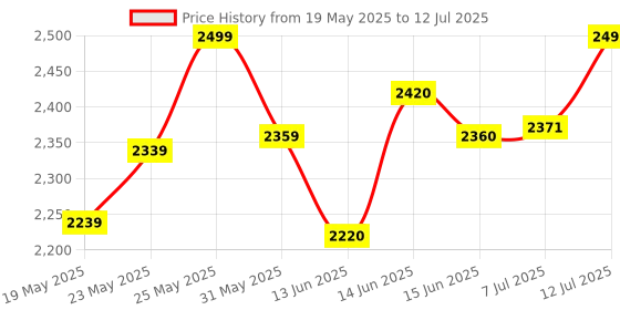flipkart.com furnimax Folding Study Chair With Cushion & Adjustable Writing Pad Fabric Study Folding Chair furnimax Price History Graph from 19 May 2025 to 12 Jul 2025
