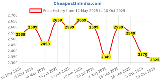 flipkart.com furnimax Folding Study Chair With Cushion & Adjustable Writing Pad Leatherette Study Folding Chair furnimax Price History Graph from 12 May 2025 to 10 Oct 2025