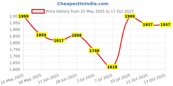 flipkart.com furnimax Folding Study Chair With Cushion Leather Study Folding Chair furnimax Price History Graph from 25 May 2025 to 16 Oct 2025