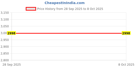 flipkart.com intelligent Folding Swimming Pool (IND*851) With Free Electric Pump Inflatable Swimming Mats intelligent Price History Graph from 28 Sep 2025 to 7 Oct 2025