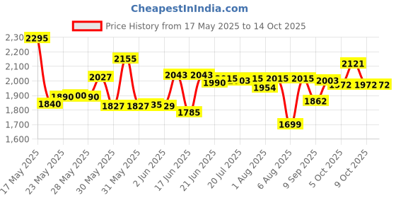 flipkart.com vhvl enterprise Folding Swing Baby Cradle /Ghodiyu/Palna/zula+Hammock+Mosquito Net(3392) vhvl enterprise Price History Graph from 17 May 2025 to 13 Oct 2025