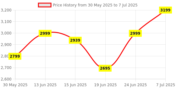 flipkart.com housetech FOLDING TABLE DOOR TYPE LEG BIG Engineered Wood Study Table housetech Price History Graph from 30 May 2025 to 7 Jul 2025