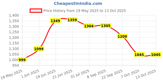 flipkart.com plantex Folding Towel Rack with Hooks for Bathroom/24 Inch Towel Hanger/Towel Rod Silver-Chrome Towel Holder plantex Price History Graph from 19 May 2025 to 13 Oct 2025