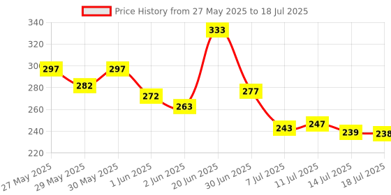 flipkart.com olwick Folding Travel Mirror, Portable Adjustable Rectangular Ultrathin Mackup Mirror olwick Price History Graph from 27 May 2025 to 14 Jul 2025