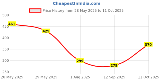 flipkart.com hiwaga Folding Travel Umbrella Compact Auto Open Close for Rain Women/Men Umbrella hiwaga Price History Graph from 28 May 2025 to 11 Oct 2025
