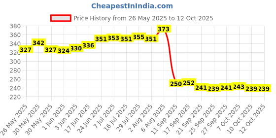 flipkart.com skytone Folding Travel Umbrella, Reinforced Windproof Umbrella, Compact, Automatic Umbrella skytone Price History Graph from 26 May 2025 to 12 Oct 2025