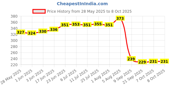 flipkart.com skytone Folding Travel Umbrella, Reinforced Windproof Umbrella, Compact, Automatic Umbrella skytone Price History Graph from 28 May 2025 to 7 Oct 2025