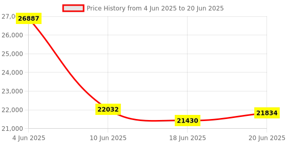 flipkart.com dolphy Folding Treadmill with Safe Handlebar, LCD Display and MP3 USB Port Electric (2.5HP) Motorized Running Machine Treadmill dolphy Price History Graph from 4 Jun 2025 to 20 Jun 2025