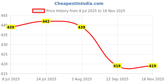 flipkart.com shifter Folding Umbrella .3 Fold Umbrella Automatic Open & Close,Sunlight Umbrella shifter Price History Graph from 8 Jul 2025 to 15 Nov 2025