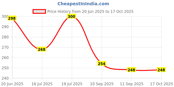 flipkart.com ecomzio Folding Umbrella for Rain,Auto Open and Close Small Folding Travel Umbrella ecomzio Price History Graph from 20 Jun 2025 to 17 Oct 2025