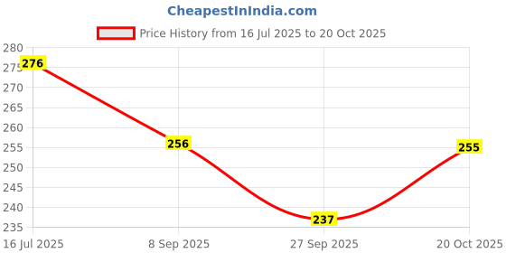 flipkart.com rainism folding umbrella two layer with bottle cover look like as a wine rain UV Travel bottle Umbrella (blue) Umbrella rainism Price History Graph from 16 Jul 2025 to 20 Oct 2025