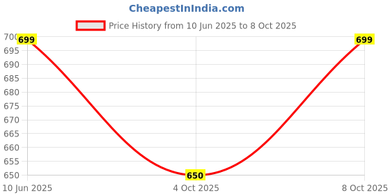 flipkart.com anycho Folding Umbrella With Carabiner Handle Big Umbrella for Travel Rainy Umbrella Umbrella anycho Price History Graph from 10 Jun 2025 to 8 Oct 2025