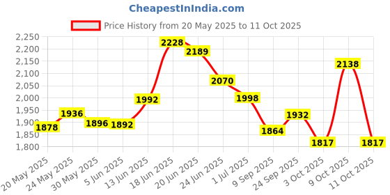flipkart.com a to z hub folding Unisex Baby Cradle/ghodiyu /swing With and cotton hammock a to z hub Price History Graph from 20 May 2025 to 11 Oct 2025