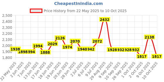 flipkart.com a to z hub folding Unisex Baby Cradle/ghodiyu/Swing With Hammock cloth a to z hub Price History Graph from 22 May 2025 to 10 Oct 2025