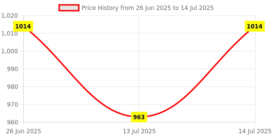 flipkart.com complete care Folding Walker with adjustable height, easily foldable, lightweight Walking Stick complete care Price History Graph from 26 Jun 2025 to 14 Jul 2025