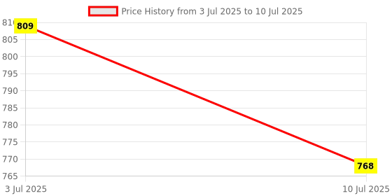 flipkart.com i dote Folding Walking Stick with LED Light with adjustable Walking Stick i dote Price History Graph from 3 Jul 2025 to 10 Jul 2025