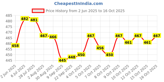 flipkart.com grivan Folding Wall Mounted, Racks/Stand/Bar 23.9 inch 1 Bar Towel Rod grivan Price History Graph from 2 Jun 2025 to 15 Oct 2025