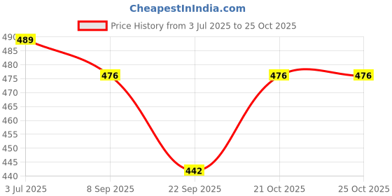 flipkart.com vozica Folding Wardrobe Organizer Plastic Stackable Clothe Closet Polyester Collapsible Wardrobe vozica Price History Graph from 3 Jul 2025 to 24 Oct 2025