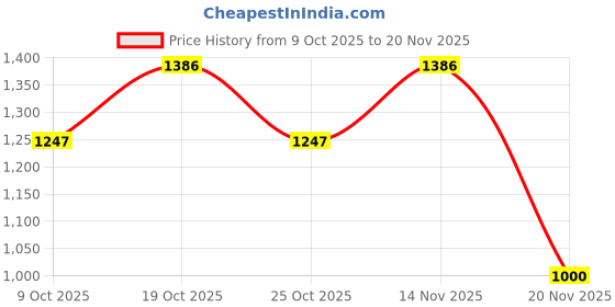 flipkart.com verat Folding Wardrobe Organizer Plastic Stackable Clothe PP Collapsible Wardrobe verat Price History Graph from 9 Oct 2025 to 20 Nov 2025
