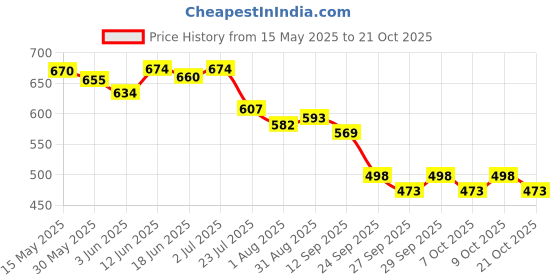 flipkart.com bestie toys Folding With Magnetic Pieces And Standard Board (10 Inch) 25 cm Chess Board bestie toys Price History Graph from 15 May 2025 to 21 Oct 2025