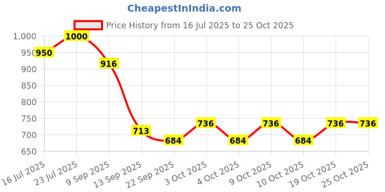 flipkart.com shriji crafts Folding Wooden Chess Game Handmade Small Chess Pieces 8 Inches (Non-Magnetic) 3 cm Chess Board shriji crafts Price History Graph from 16 Jul 2025 to 24 Oct 2025