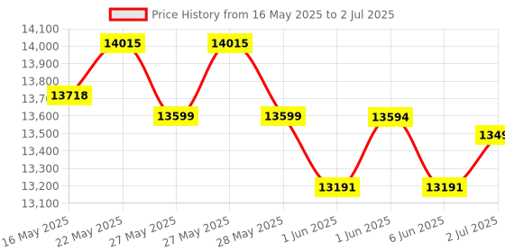 flipkart.com sg musical FOLDING12 3.25 Octave Hand Pumped Harmonium sg musical Price History Graph from 16 May 2025 to 2 Jul 2025