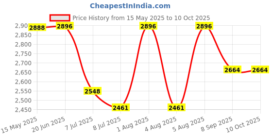 flipkart.com swa mi FOLDMINIDRONE_4K1 Drone swa mi Price History Graph from 15 May 2025 to 9 Oct 2025